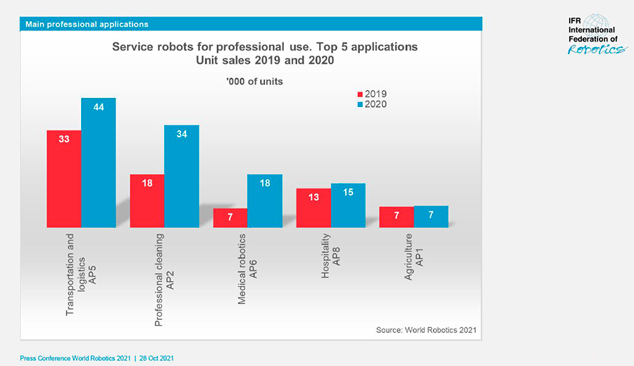 TOP 5 Application in Service Robotics 