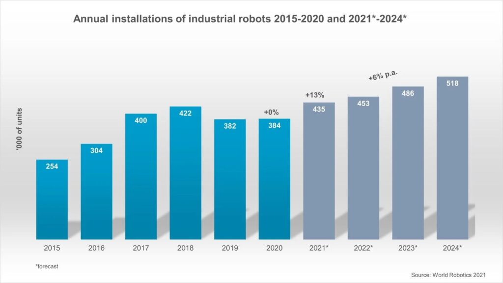 Annual Installation of Industrial Robots