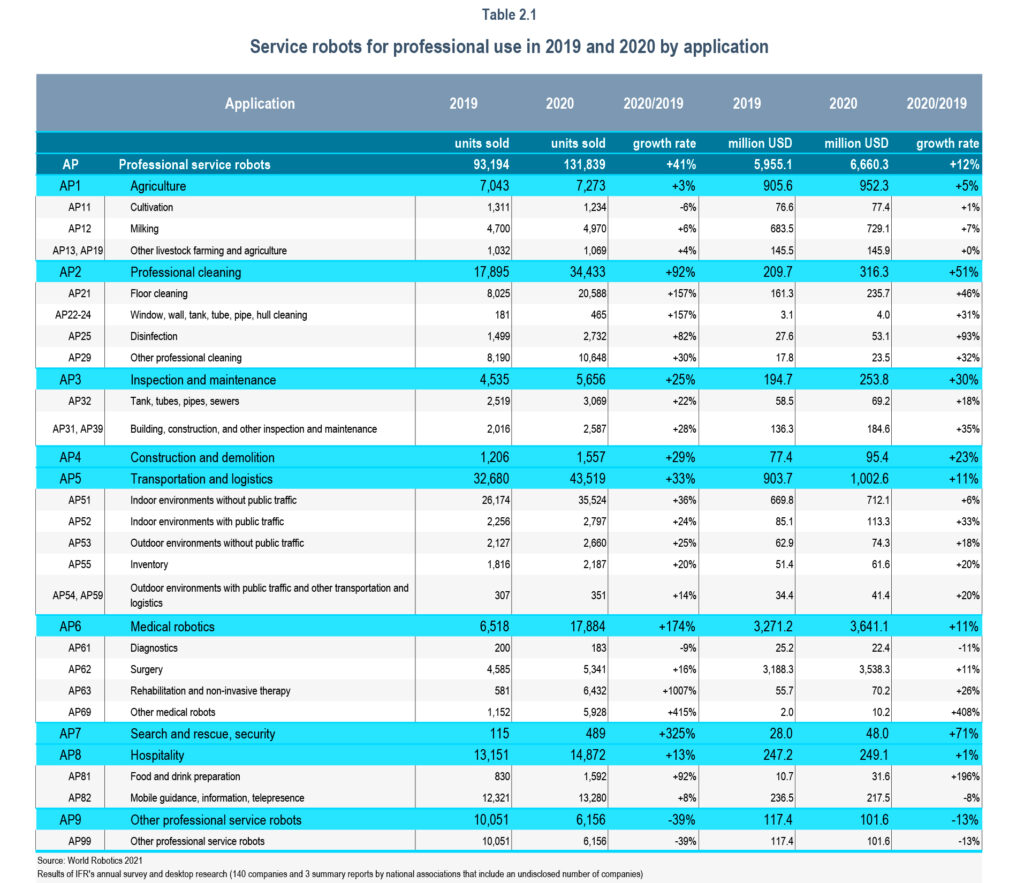 tabla de la evolución de la robótica de servicio por sectores y aplicaciones